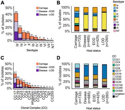 Genetic markers associated with host status and clonal expansion of Group B Streptococcus in the Netherlands